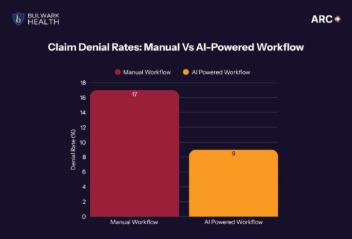 claim denial rates for manual and ai powered workflows 