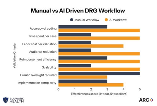 manual vs ai driven drg workflow