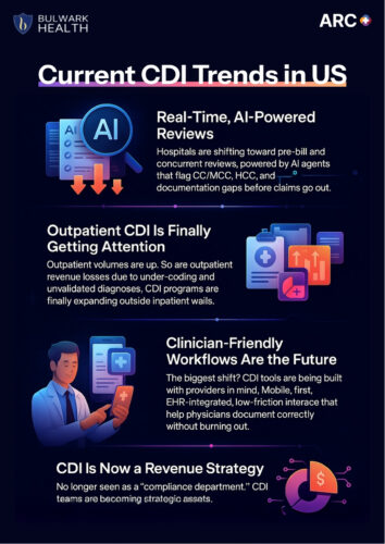 Current CDI Trends in US