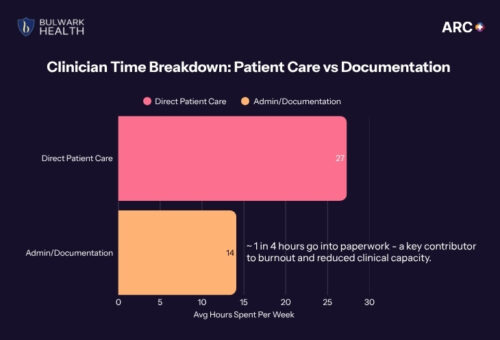 clinician time spent breakdown