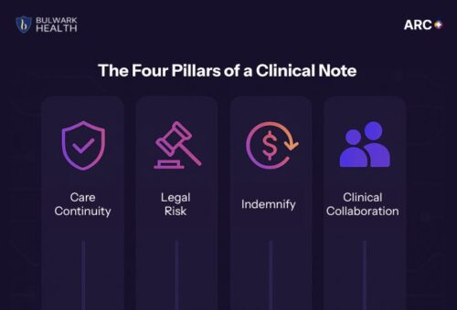 four pillars of clinical note