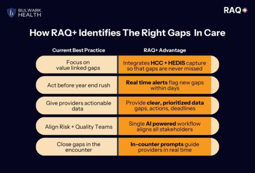 how raq+ identifies the right care gaps