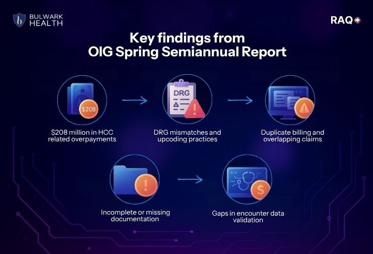 OIG Semiannual Report 2025 Reveals Billing Red Flags - Bulwark Health