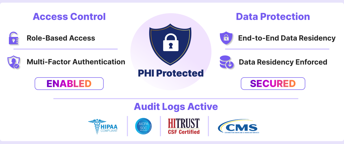 Enterprise-grade security for PHI.